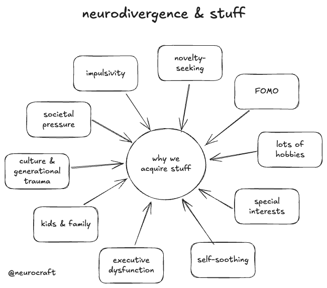 diagram summarising the factors that lead to use acquiring stuff