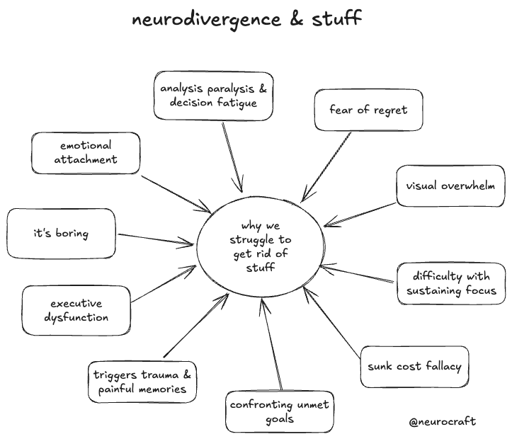 Chart of factors making it harder for us to get rid of stuff